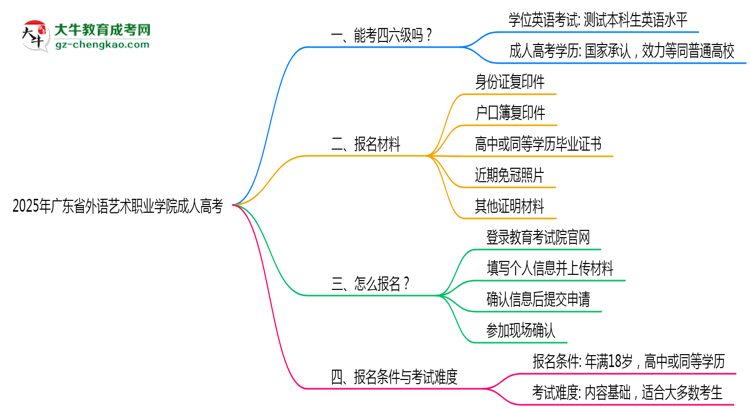 2025年廣東省外語(yǔ)藝術(shù)職業(yè)學(xué)院成人高考要考學(xué)位英語(yǔ)嗎？思維導(dǎo)圖