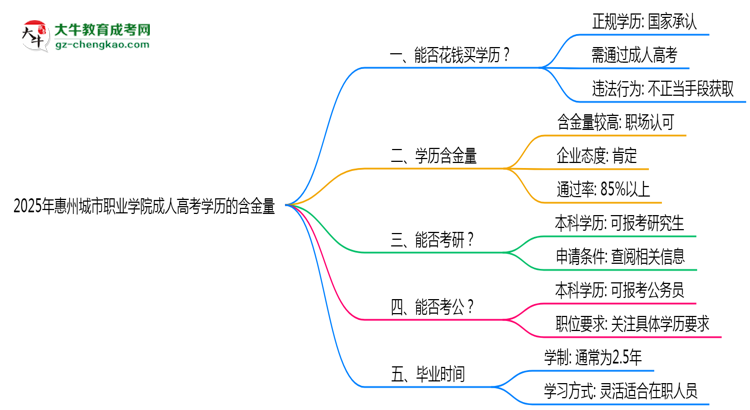 2025年惠州城市職業(yè)學(xué)院成人高考學(xué)歷的含金量怎么樣？思維導(dǎo)圖