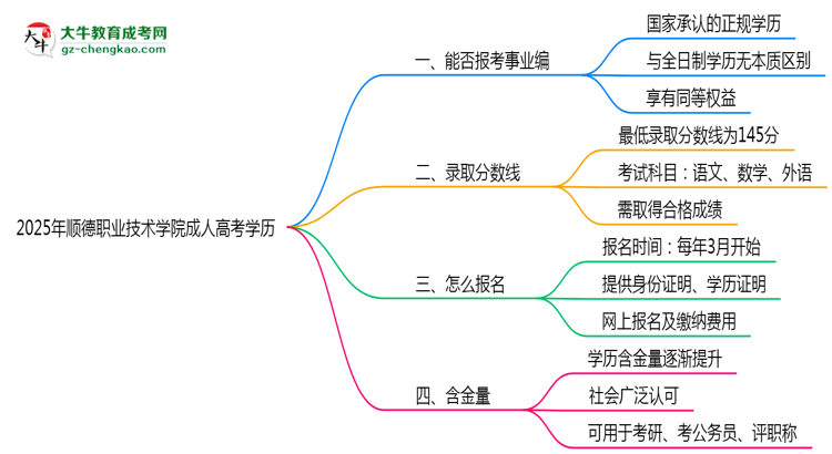 2025年順德職業(yè)技術(shù)學(xué)院成人高考學(xué)歷能報考教資嗎？思維導(dǎo)圖