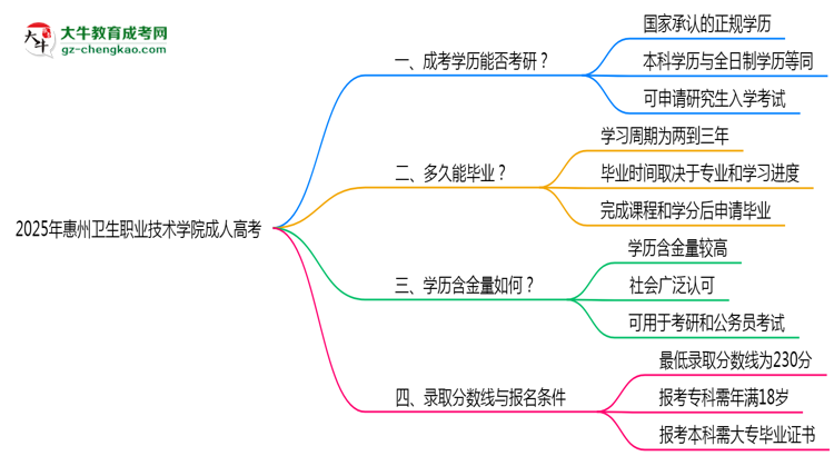2025年惠州衛(wèi)生職業(yè)技術(shù)學(xué)院成人高考難不難？思維導(dǎo)圖