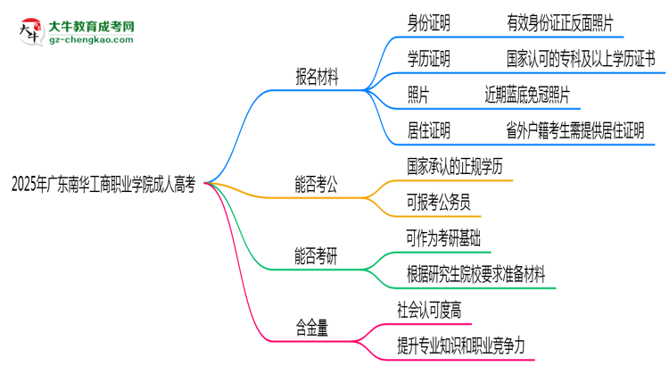 2025年廣東南華工商職業(yè)學(xué)院成人高考報名材料需要什么？思維導(dǎo)圖