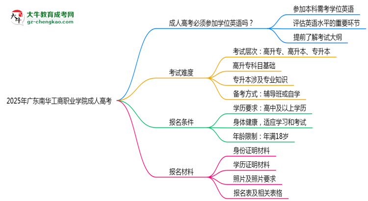 2025年廣東南華工商職業(yè)學(xué)院成人高考能考事業(yè)編嗎？思維導(dǎo)圖