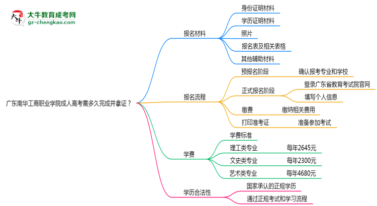 廣東南華工商職業(yè)學(xué)院成人高考需多久完成并拿證？（2025年新）思維導(dǎo)圖