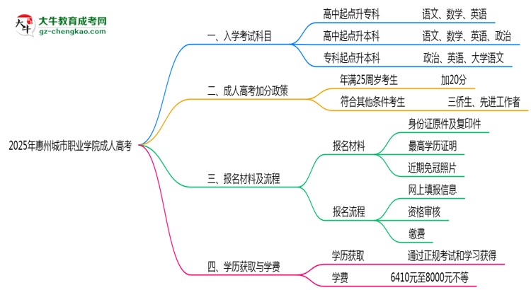 2025年惠州城市職業(yè)學院成人高考入學考試科目有哪些？思維導圖