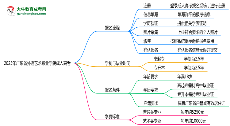 2025年廣東省外語藝術(shù)職業(yè)學(xué)院成人高考最新學(xué)費標準多少思維導(dǎo)圖