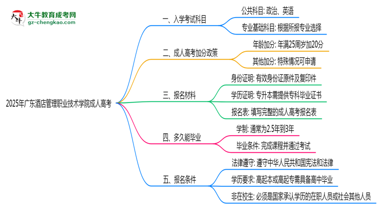 2025年廣東酒店管理職業(yè)技術(shù)學(xué)院成人高考入學(xué)考試科目有哪些？思維導(dǎo)圖