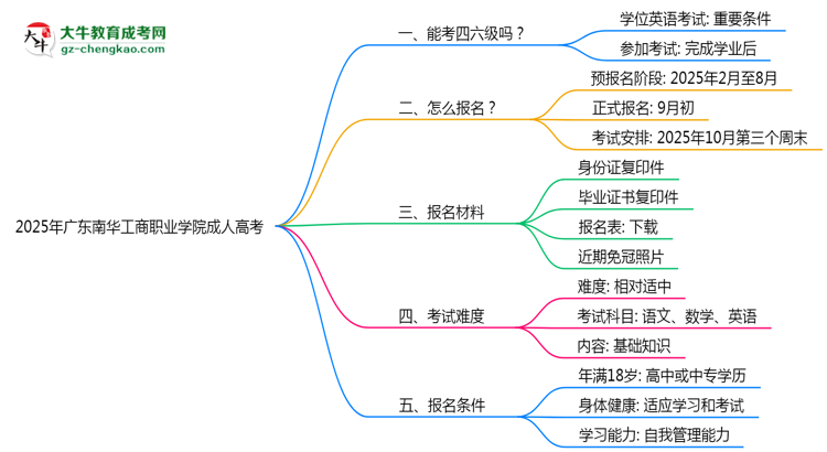 2025年廣東南華工商職業(yè)學(xué)院成人高考要考學(xué)位英語嗎？思維導(dǎo)圖