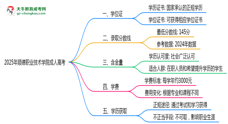 2025年順德職業(yè)技術(shù)學(xué)院成人高考是全日制學(xué)歷嗎？思維導(dǎo)圖