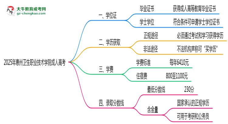 2025年惠州衛(wèi)生職業(yè)技術(shù)學(xué)院成人高考是全日制學(xué)歷嗎？思維導(dǎo)圖