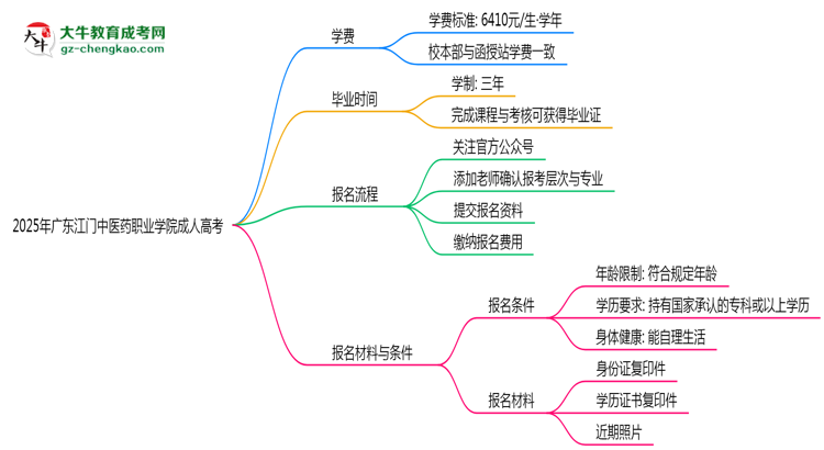 廣東江門中醫(yī)藥職業(yè)學(xué)院2025年成人高考校本部和函授站哪個(gè)更好？思維導(dǎo)圖
