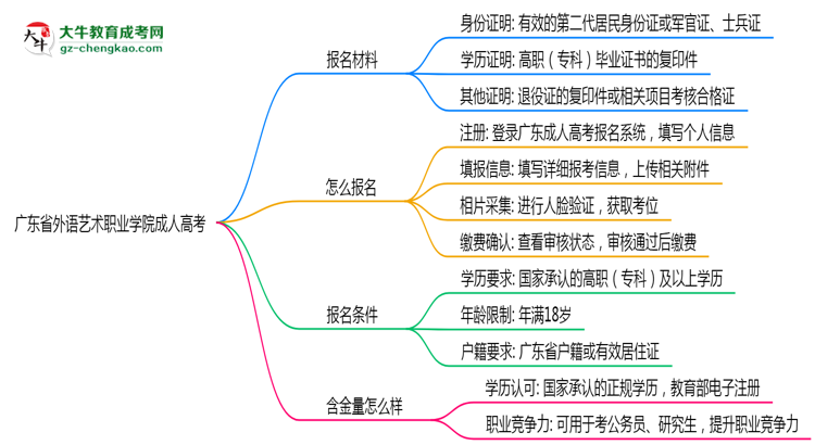 廣東省外語藝術(shù)職業(yè)學(xué)院成人高考需多久完成并拿證？（2025年新）思維導(dǎo)圖