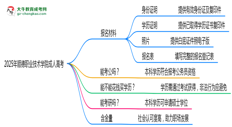 2025年順德職業(yè)技術(shù)學(xué)院成人高考報(bào)名材料需要什么？思維導(dǎo)圖