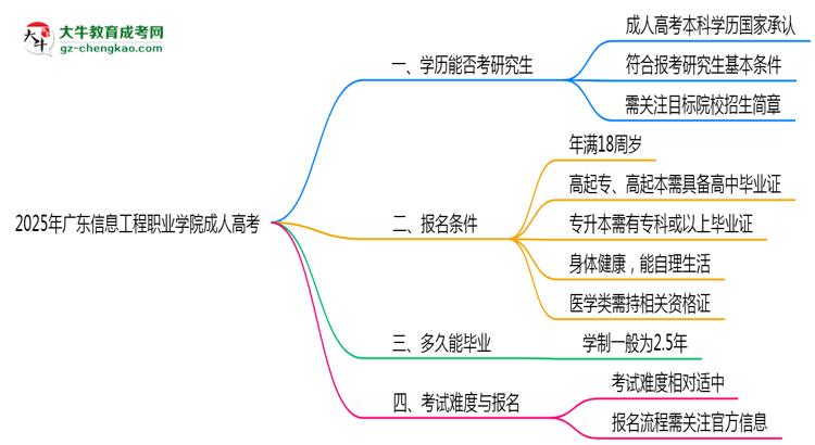 廣東信息工程職業(yè)學院2025年成人高考能考研究生嗎？思維導(dǎo)圖