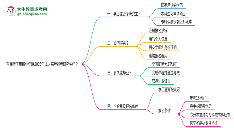 廣東南華工商職業(yè)學(xué)院2025年成人高考能考研究生嗎？思維導(dǎo)圖