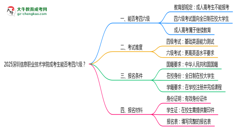 2025深圳信息職業(yè)技術(shù)學(xué)院成考生能否考四六級(jí)？教育部最新答復(fù)思維導(dǎo)圖
