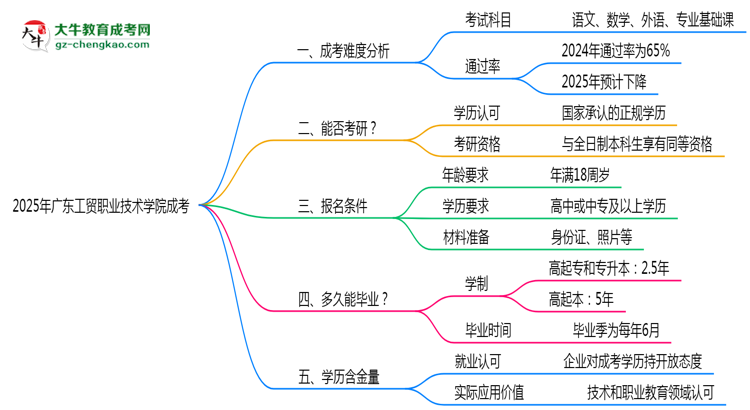 2025廣東工貿(mào)職業(yè)技術(shù)學(xué)院成考難度升級(jí)？各科目通過率數(shù)據(jù)曝光思維導(dǎo)圖