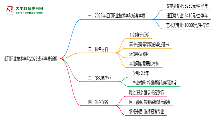 江門職業(yè)技術學院2025成考學費新規(guī)：各院校收費標準完整公示思維導圖
