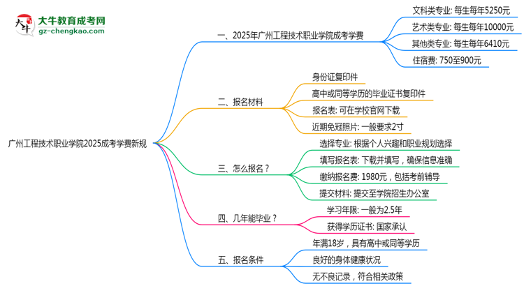 廣州工程技術職業(yè)學院2025成考學費新規(guī)：各院校收費標準完整公示思維導圖