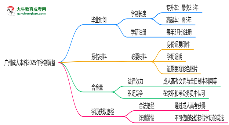廣州成人本科2025年學制調整：最快多久能拿畢業(yè)證？思維導圖