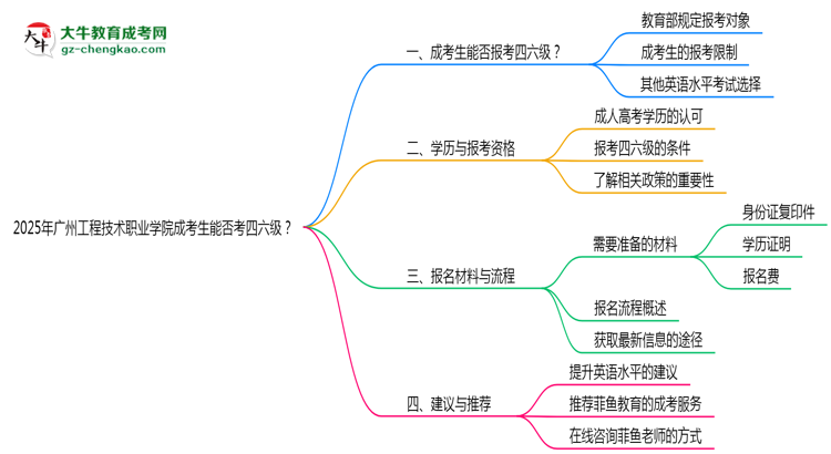 2025廣州工程技術(shù)職業(yè)學院成考生能否考四六級？教育部最新答復思維導圖