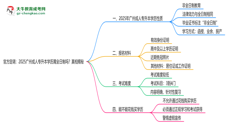 官方定調(diào)：2025廣州成人專(zhuān)升本學(xué)歷屬全日制嗎？真相揭秘思維導(dǎo)圖