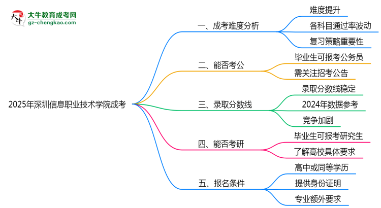 2025深圳信息職業(yè)技術(shù)學(xué)院成考難度升級(jí)？各科目通過(guò)率數(shù)據(jù)曝光思維導(dǎo)圖