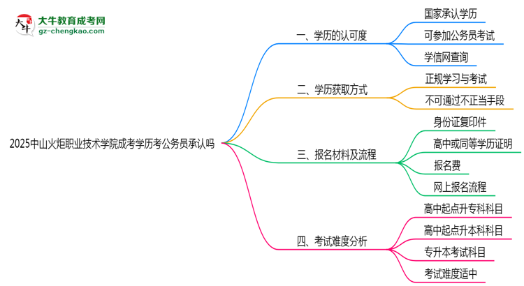 2025中山火炬職業(yè)技術(shù)學(xué)院成考學(xué)歷考公務(wù)員承認(rèn)嗎？官方回應(yīng)來了思維導(dǎo)圖