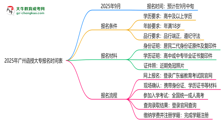 速看！2025年廣州函授大專報名時間表+流程全解析思維導圖