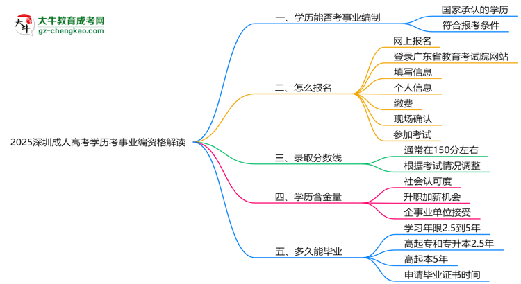2025深圳成人高考學歷考事業(yè)編資格解讀（最新標準）思維導(dǎo)圖