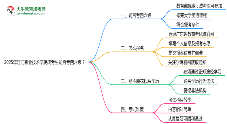 2025江門職業(yè)技術(shù)學(xué)院成考生能否考四六級(jí)？教育部最新答復(fù)思維導(dǎo)圖