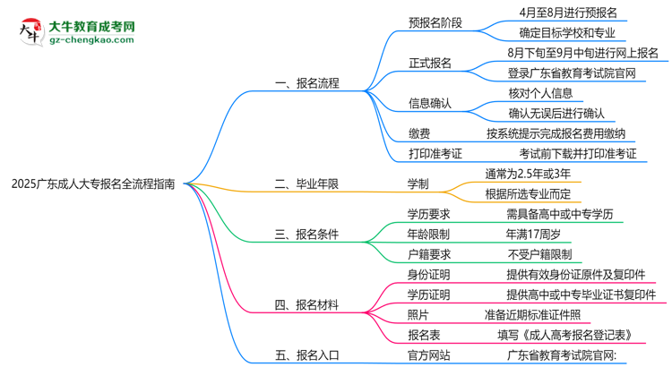 2025廣東成人大專報名全流程指南（含圖文教程）思維導圖