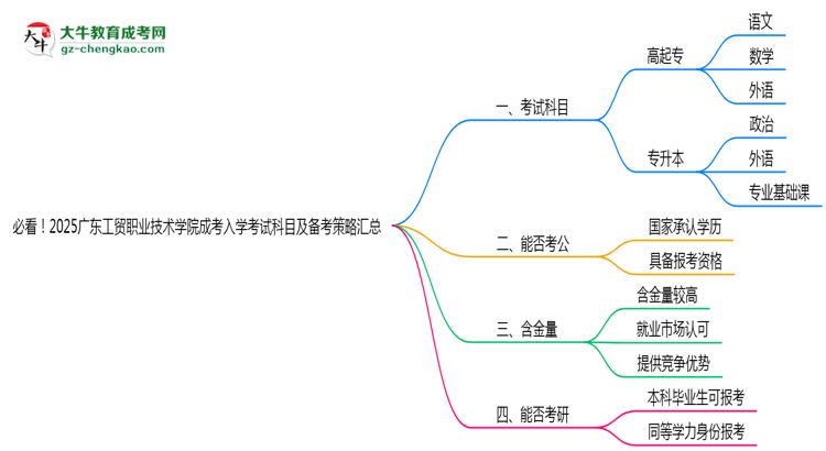 必看！2025廣東工貿(mào)職業(yè)技術(shù)學院成考入學考試科目及備考策略匯總思維導圖