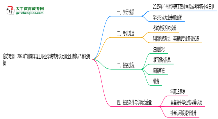 官方定調(diào)：2025廣州南洋理工職業(yè)學(xué)院成考學(xué)歷屬全日制嗎？真相揭秘思維導(dǎo)圖