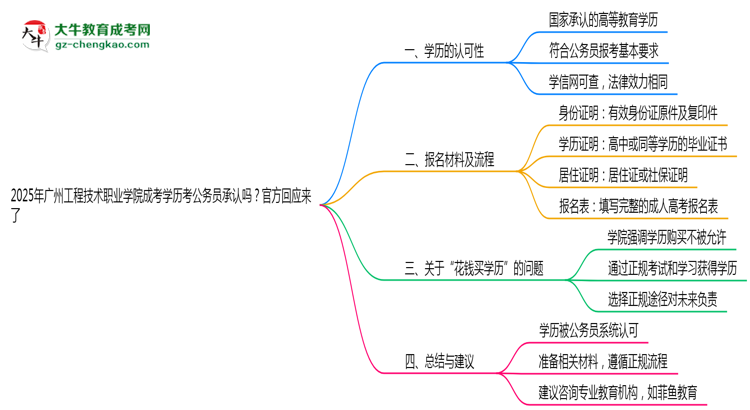 2025廣州工程技術(shù)職業(yè)學(xué)院成考學(xué)歷考公務(wù)員承認(rèn)嗎？官方回應(yīng)來了思維導(dǎo)圖