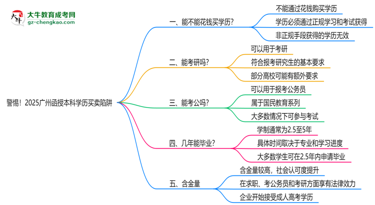 警惕！2025廣州函授本科學(xué)歷買(mǎi)賣(mài)陷阱（官方聲明）思維導(dǎo)圖
