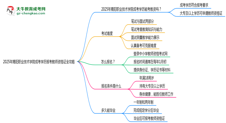 2025年揭陽職業(yè)技術學院成考學歷報考教師資格證全攻略思維導圖