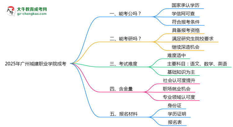2025廣州城建職業(yè)學(xué)院成考學(xué)歷考公務(wù)員承認嗎？官方回應(yīng)來了思維導(dǎo)圖
