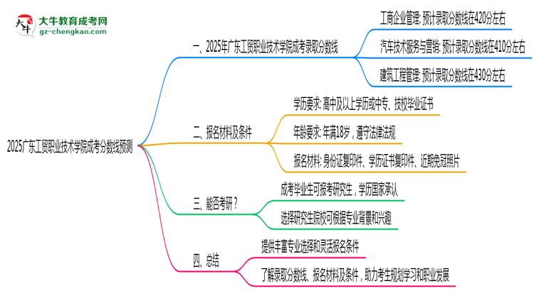 2025廣東工貿職業(yè)技術學院成考分數(shù)線預測：各專業(yè)錄取標準搶先看思維導圖