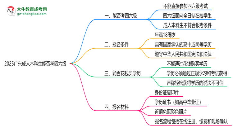 2025廣東成人本科生能否考四六級？教育部最新答復思維導圖
