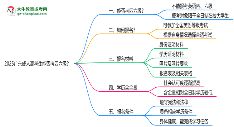 2025廣東成人高考生能否考四六級(jí)？教育部最新答復(fù)思維導(dǎo)圖