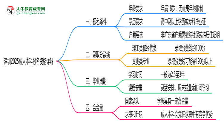 深圳2025成人本科報(bào)名資格詳解：這些條件你必須達(dá)標(biāo)！思維導(dǎo)圖