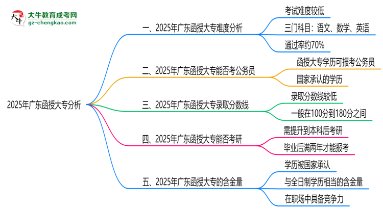 2025廣東函授大專難度升級？各科目通過率數(shù)據(jù)曝光思維導(dǎo)圖