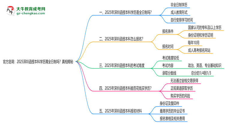 官方定調：2025深圳函授本科學歷屬全日制嗎？真相揭秘思維導圖