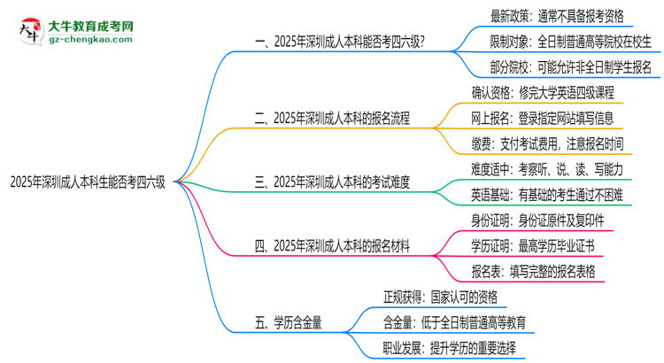2025深圳成人本科生能否考四六級？教育部最新答復(fù)思維導(dǎo)圖