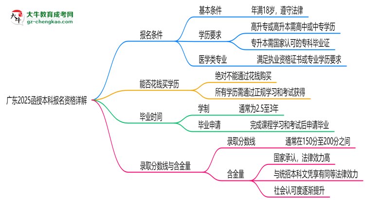 廣東2025函授本科報名資格詳解：這些條件你必須達標！思維導圖