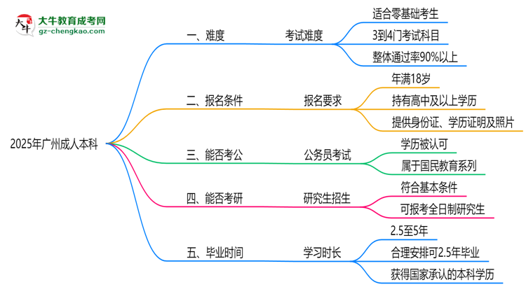 2025廣州成人本科難度升級？各科目通過率數(shù)據(jù)曝光思維導圖