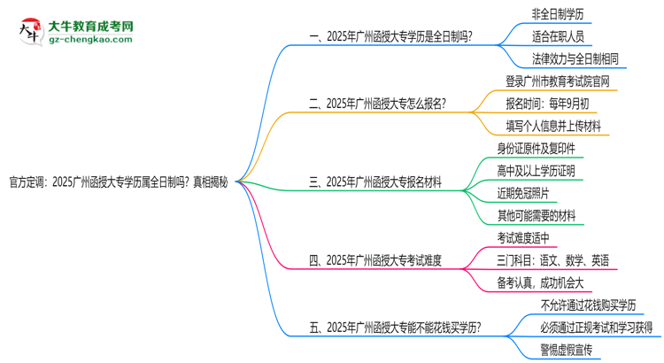 官方定調(diào)：2025廣州函授大專學歷屬全日制嗎？真相揭秘思維導圖