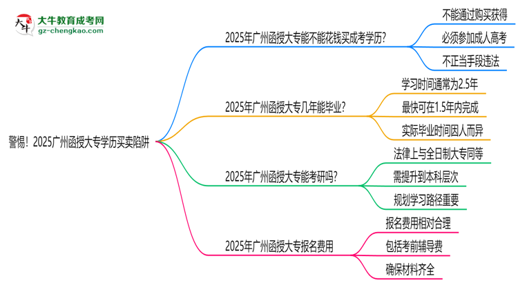 警惕！2025廣州函授大專學歷買賣陷阱（官方聲明）思維導(dǎo)圖