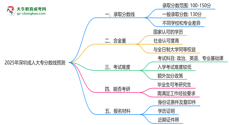 2025深圳成人大專分數(shù)線預(yù)測：各專業(yè)錄取標準搶先看思維導(dǎo)圖