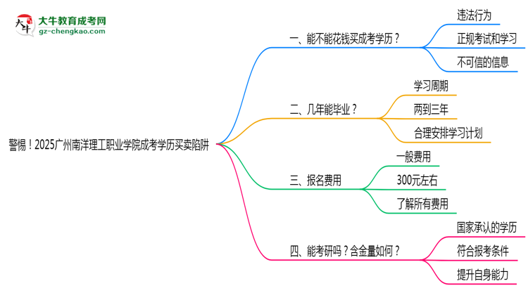 警惕！2025廣州南洋理工職業(yè)學院成考學歷買賣陷阱（官方聲明）思維導圖